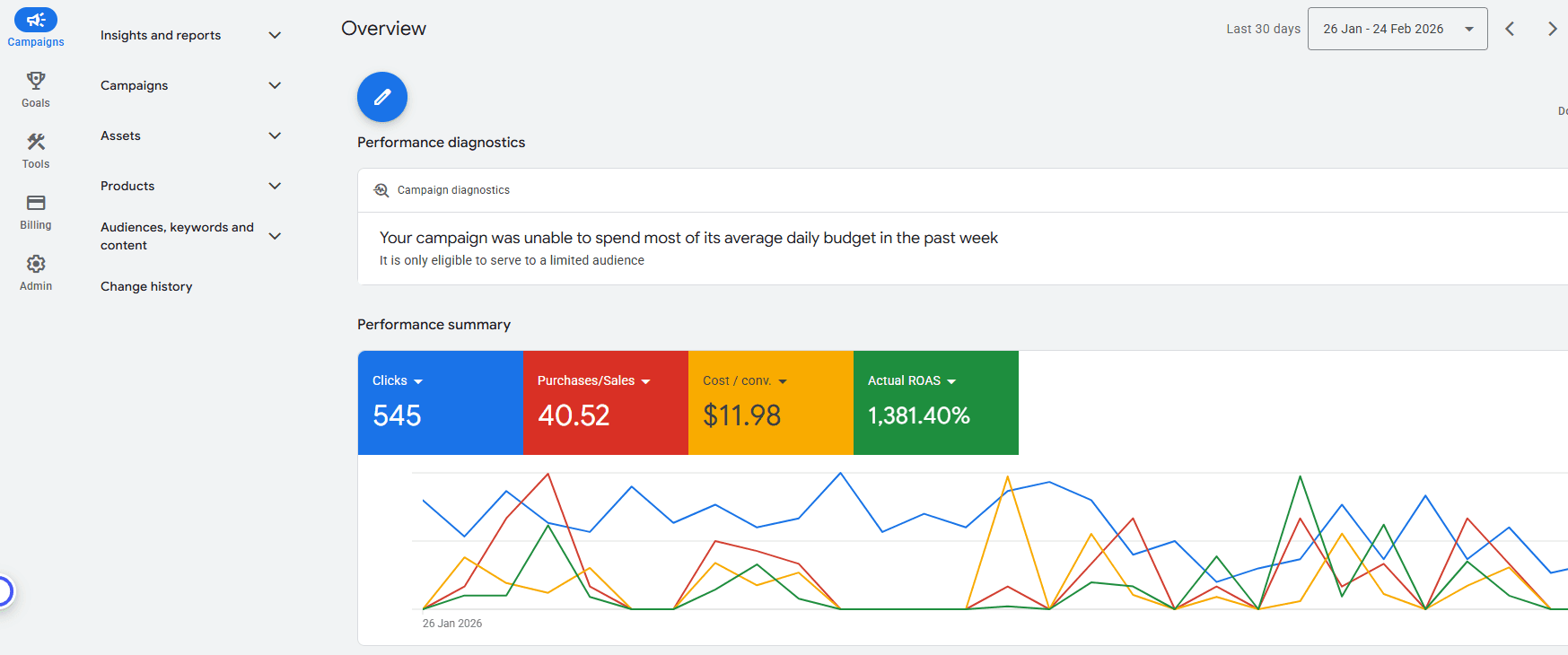 Search — 1,381% ROAS case study